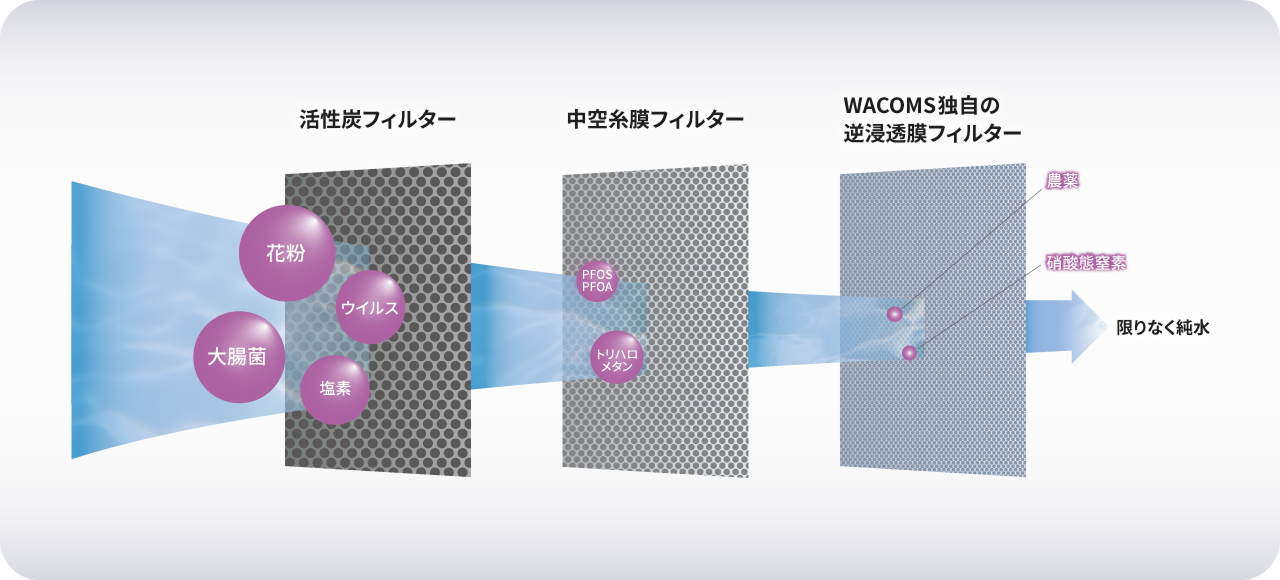 アンダーシンク型浄水器｜WACOMS TRUST under